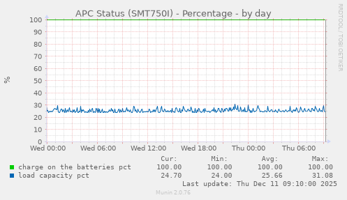 APC Status (SMT750I) - Percentage