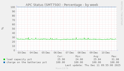 APC Status (SMT750I) - Percentage