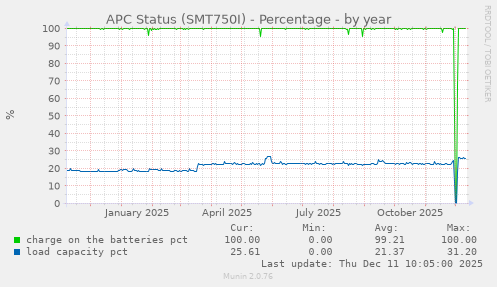 APC Status (SMT750I) - Percentage