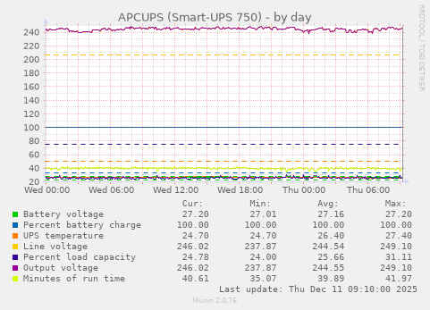 APCUPS (Smart-UPS 750)