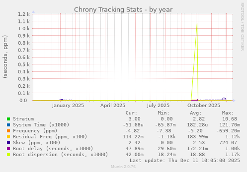 Chrony Tracking Stats