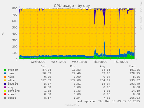 CPU usage