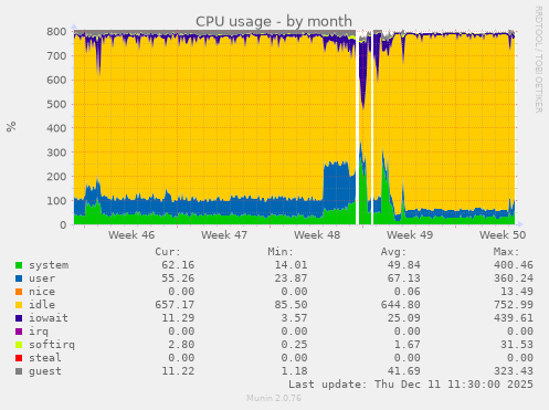 CPU usage