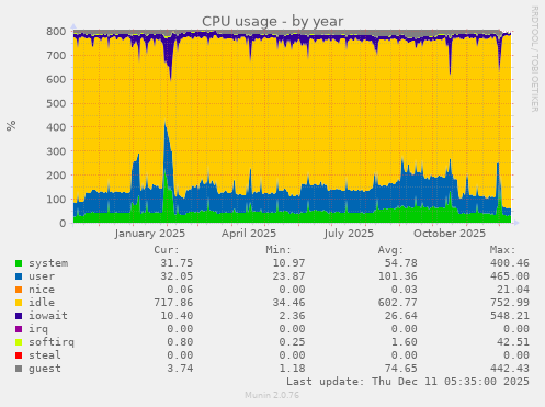 CPU usage