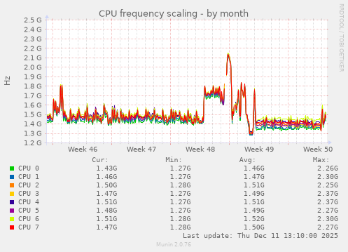 CPU frequency scaling