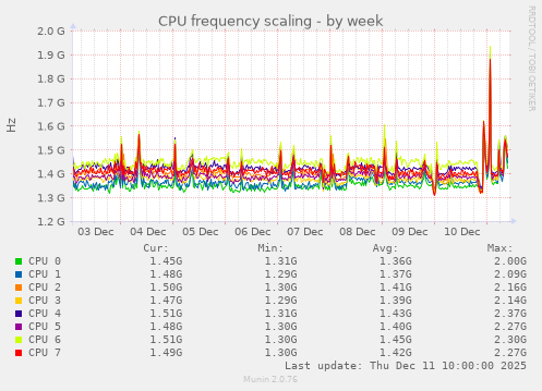 CPU frequency scaling