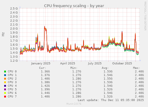 CPU frequency scaling