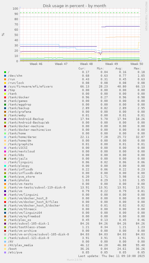 Disk usage in percent