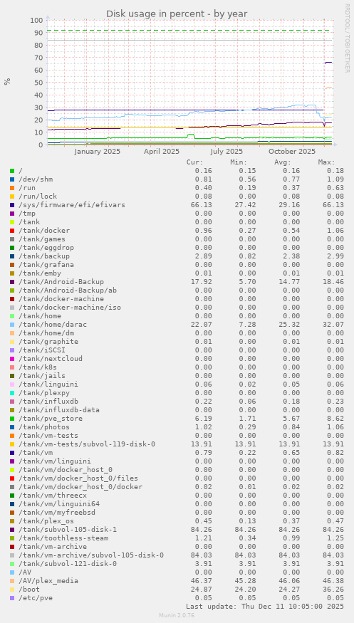 Disk usage in percent