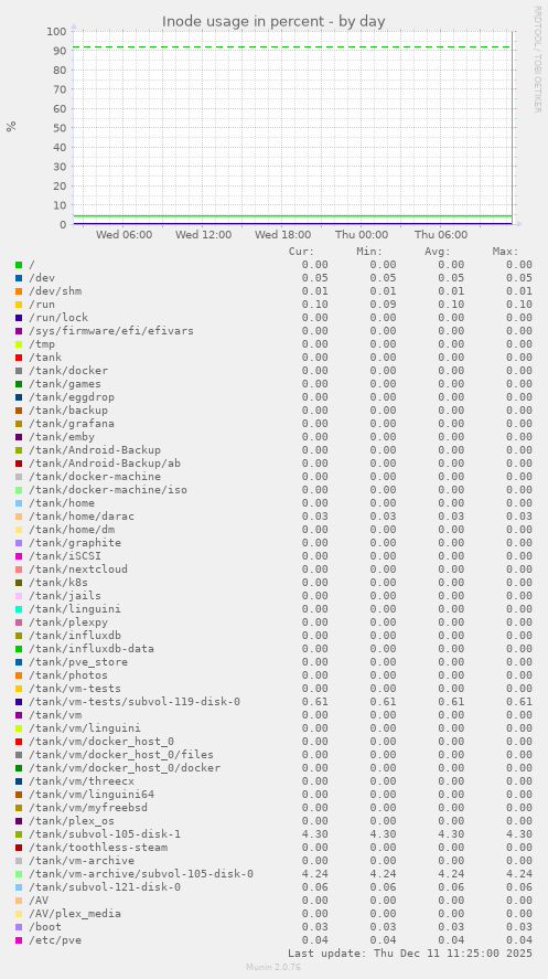Inode usage in percent