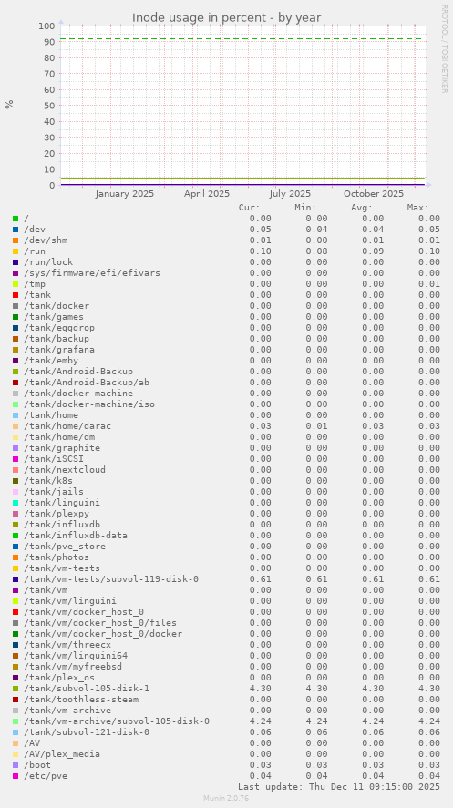Inode usage in percent