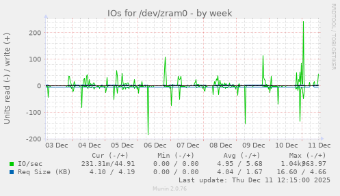 IOs for /dev/zram0