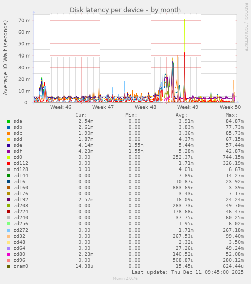 Disk latency per device