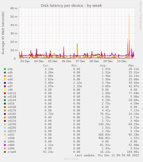 Disk latency per device