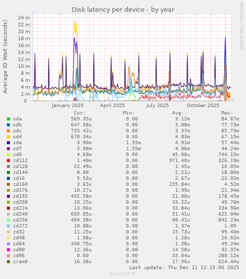 Disk latency per device