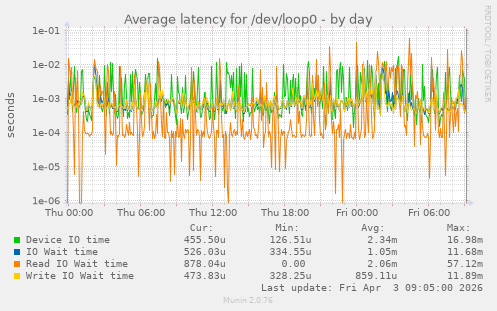 Average latency for /dev/loop0