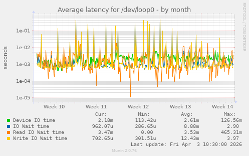 Average latency for /dev/loop0