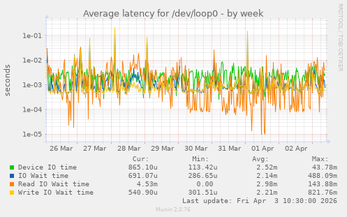 Average latency for /dev/loop0