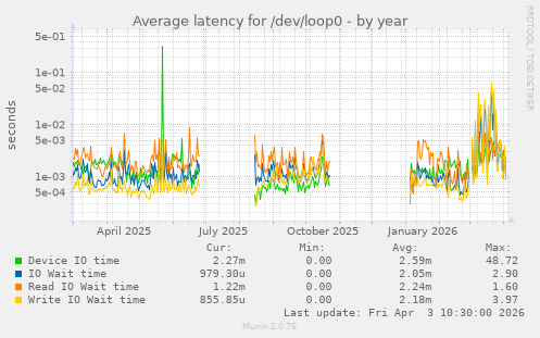 Average latency for /dev/loop0