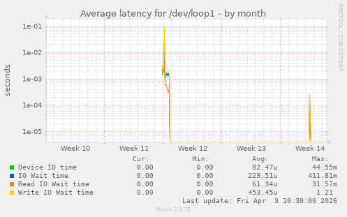 Average latency for /dev/loop1