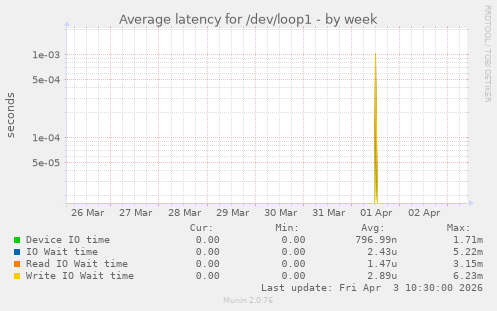 Average latency for /dev/loop1