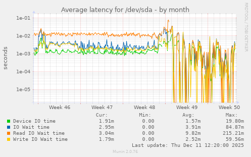 Average latency for /dev/sda