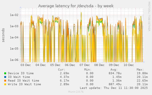 Average latency for /dev/sda