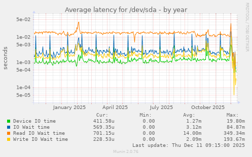 Average latency for /dev/sda