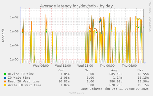 Average latency for /dev/sdb