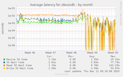 Average latency for /dev/sdb