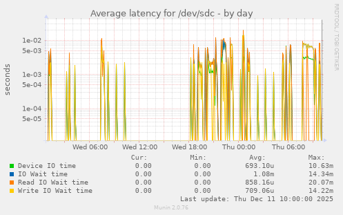 Average latency for /dev/sdc