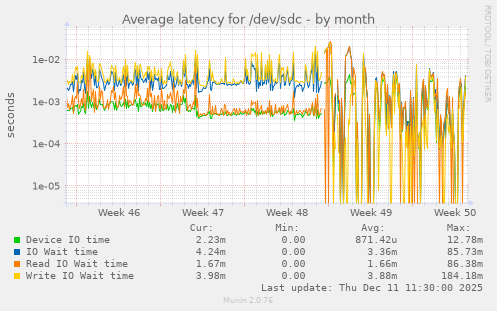 Average latency for /dev/sdc