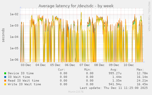 Average latency for /dev/sdc