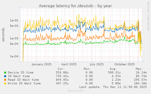 Average latency for /dev/sdc