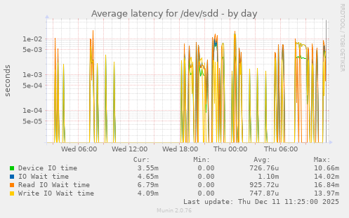 Average latency for /dev/sdd