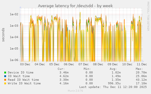Average latency for /dev/sdd