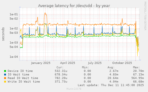 Average latency for /dev/sdd