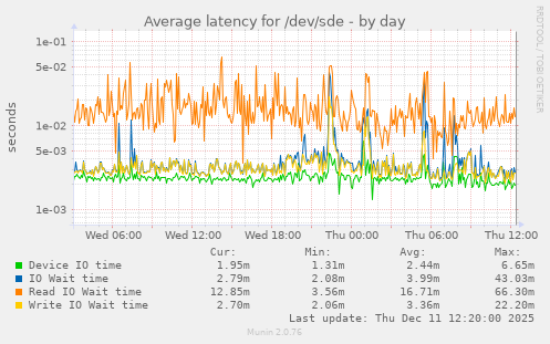 Average latency for /dev/sde