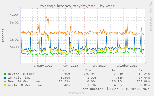 Average latency for /dev/sde