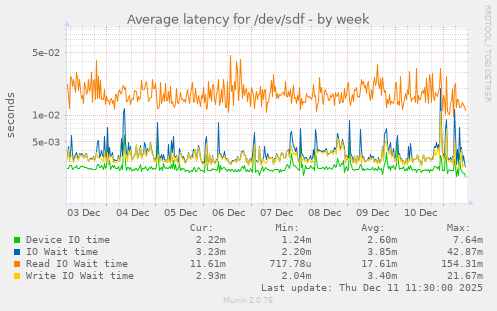 Average latency for /dev/sdf