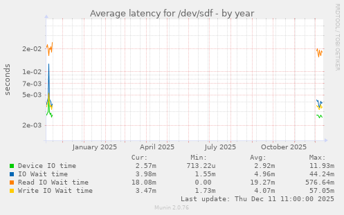 Average latency for /dev/sdf