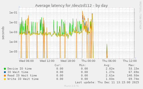 Average latency for /dev/zd112