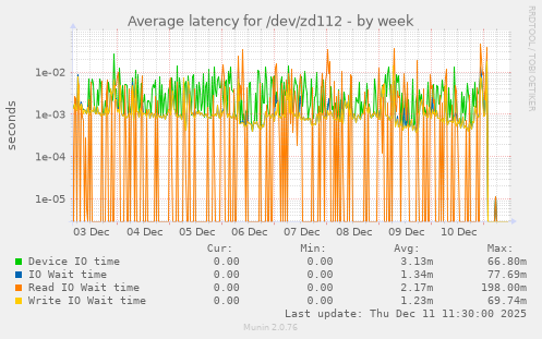 Average latency for /dev/zd112