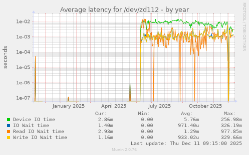 Average latency for /dev/zd112