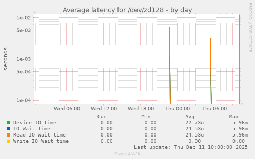 Average latency for /dev/zd128
