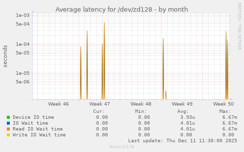 Average latency for /dev/zd128