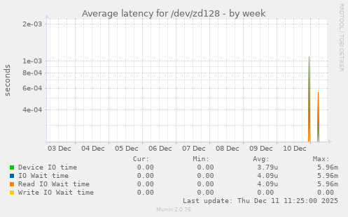 Average latency for /dev/zd128
