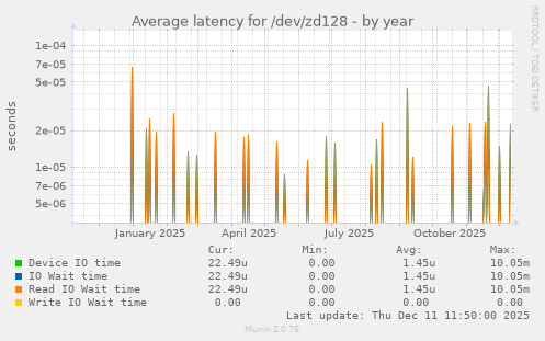 Average latency for /dev/zd128