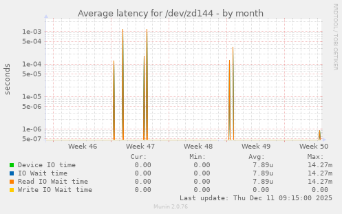 Average latency for /dev/zd144