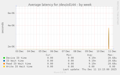 Average latency for /dev/zd144